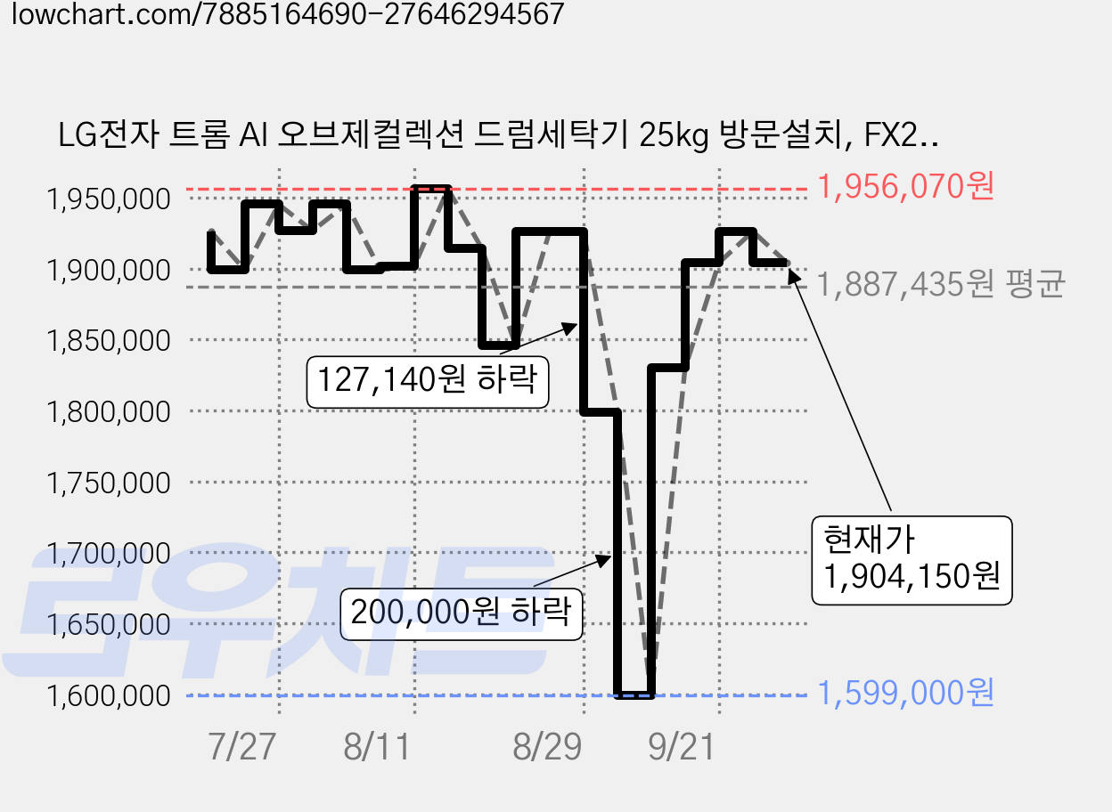 LG전자 트롬 AI 오브제컬렉션 드럼세탁기 25kg 방문설치, FX25IF, 에센스 화이트 가격 변동 차트, 현재가 1,904,150원, 관측 최저가 1,599,000원
