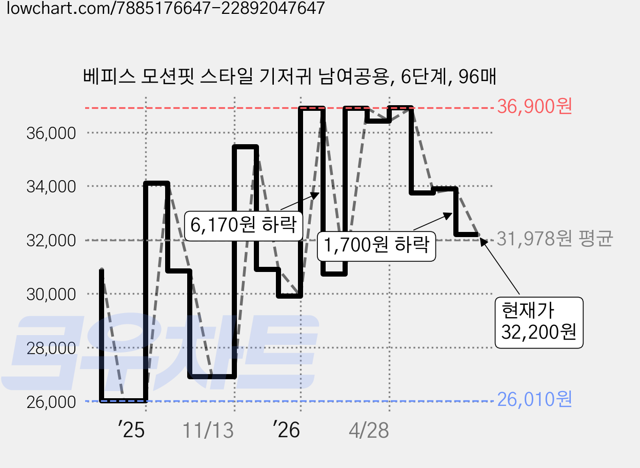베피스 모션핏 스타일 기저귀 남여공용, 6단계, 96매 가격 변동 차트, 현재가 32,200원, 관측 최저가 25,900원