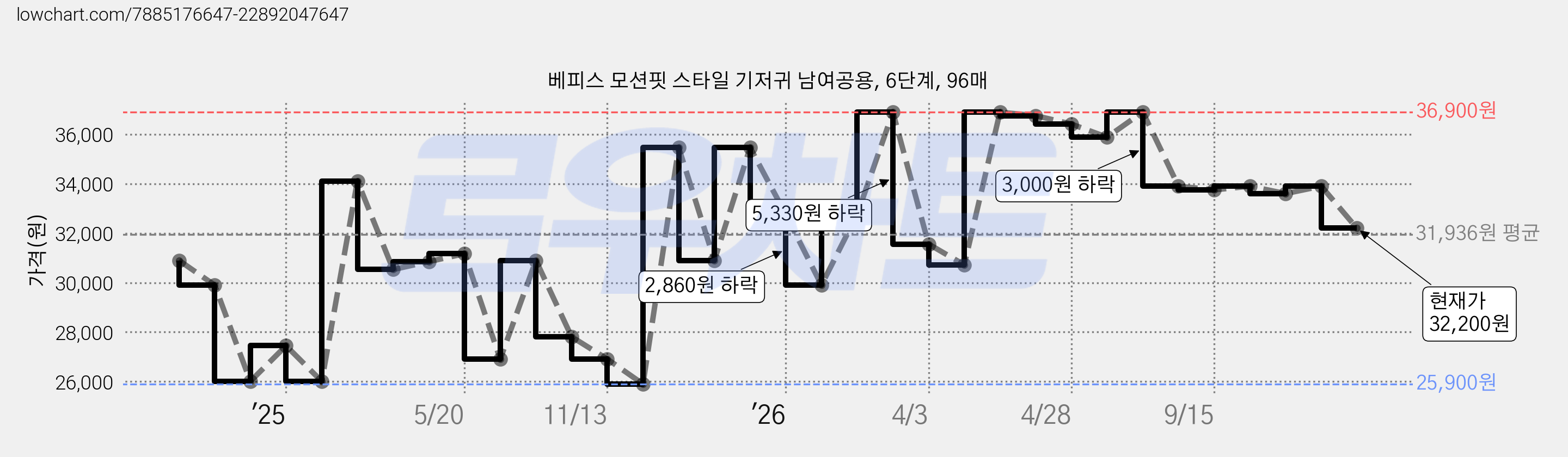 베피스 모션핏 스타일 기저귀 남여공용, 6단계, 96매 가격 변동 차트, 현재가 32,200원, 관측 최저가 25,900원