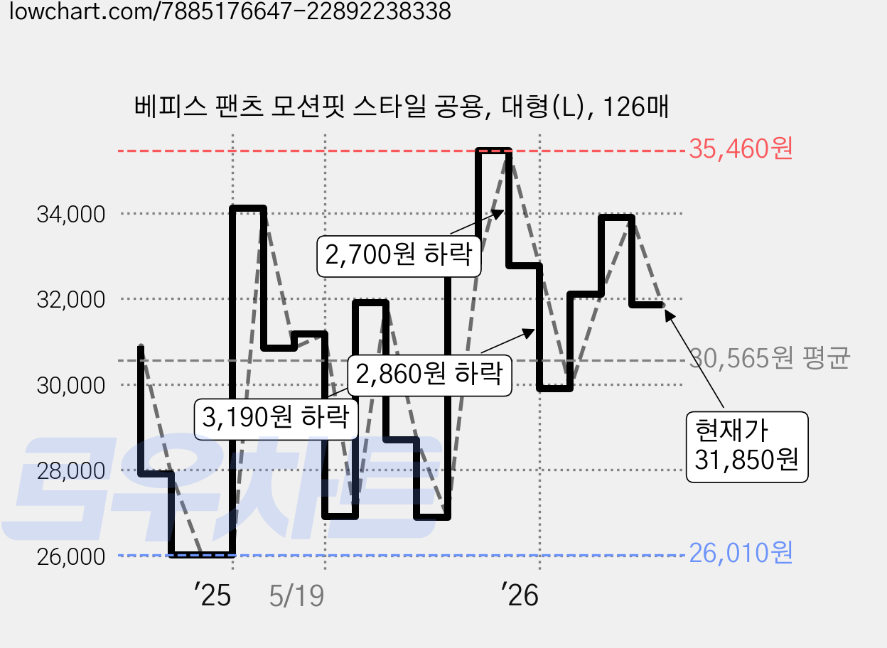 베피스 팬츠 모션핏 스타일 공용, 대형(L), 126매 가격 변동 차트, 현재가 31,850원, 관측 최저가 26,010원