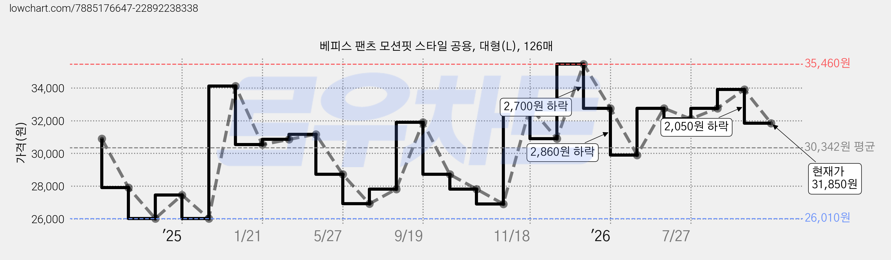 베피스 팬츠 모션핏 스타일 공용, 대형(L), 126매 가격 변동 차트, 현재가 31,850원, 관측 최저가 26,010원