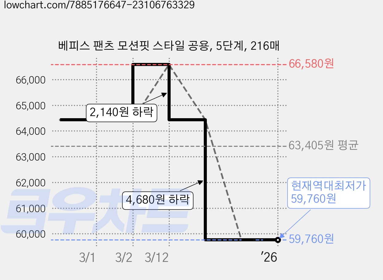 베피스 팬츠 모션핏 스타일 공용, 5단계, 216매 가격 변동 차트, 현재가 59,760원, 역대최저가