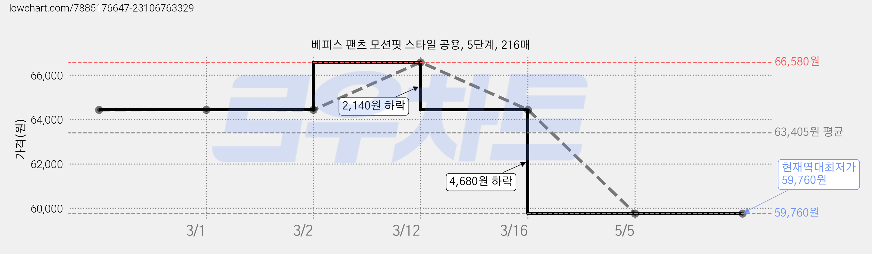 베피스 팬츠 모션핏 스타일 공용, 5단계, 216매 가격 변동 차트, 현재가 59,760원, 역대최저가