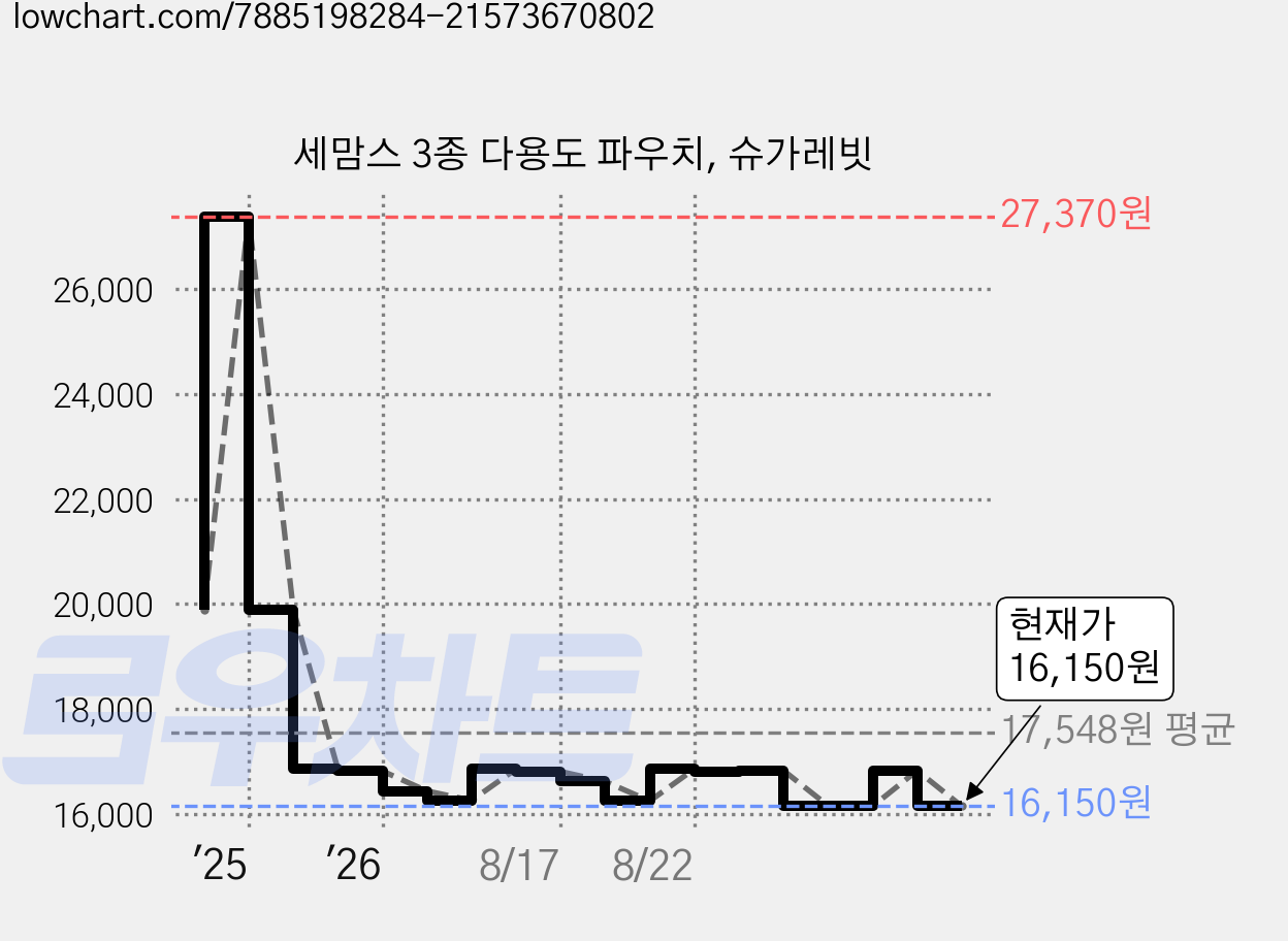 세맘스 3종 다용도 파우치, 슈가레빗 가격 변동 차트, 현재가 16,150원, 관측 최저가 16,060원