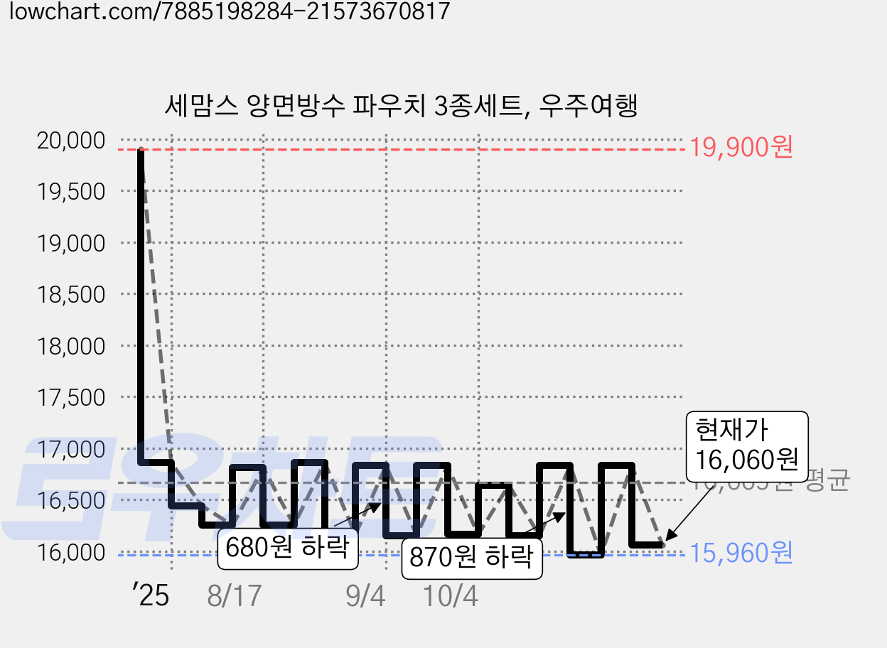 세맘스 양면방수 파우치 3종세트, 우주여행 가격 변동 차트, 현재가 16,060원, 관측 최저가 15,960원