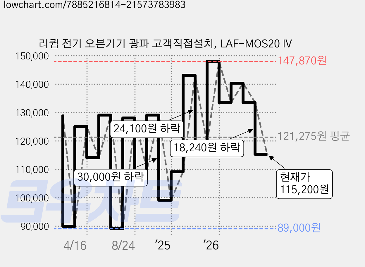 리큅 전기 오븐기기 광파 고객직접설치, LAF-MOS20 IV 가격 변동 차트, 현재가 115,200원, 관측 최저가 89,000원
