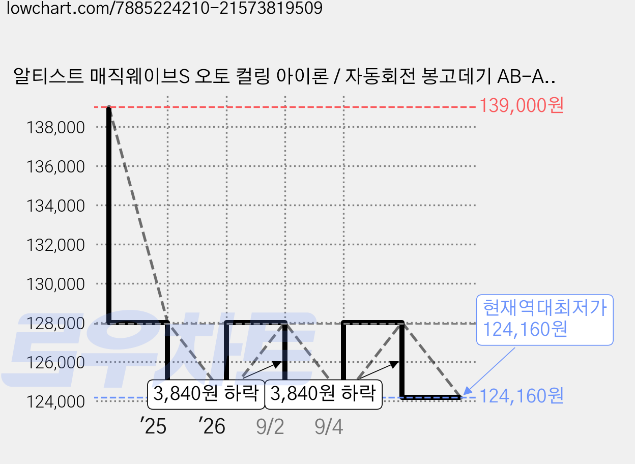알티스트 매직웨이브S 오토 컬링 아이론 / 자동회전 봉고데기 AB-ACH32HBC 가격 변동 차트, 현재가 124,160원, 역대최저가