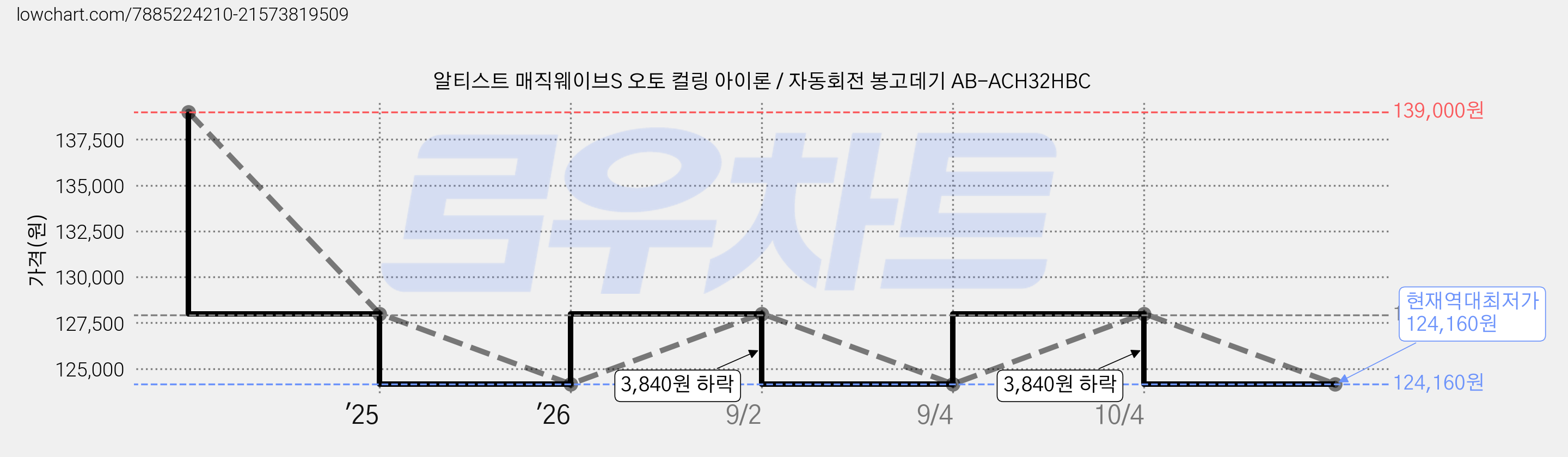 알티스트 매직웨이브S 오토 컬링 아이론 / 자동회전 봉고데기 AB-ACH32HBC 가격 변동 차트, 현재가 124,160원, 역대최저가