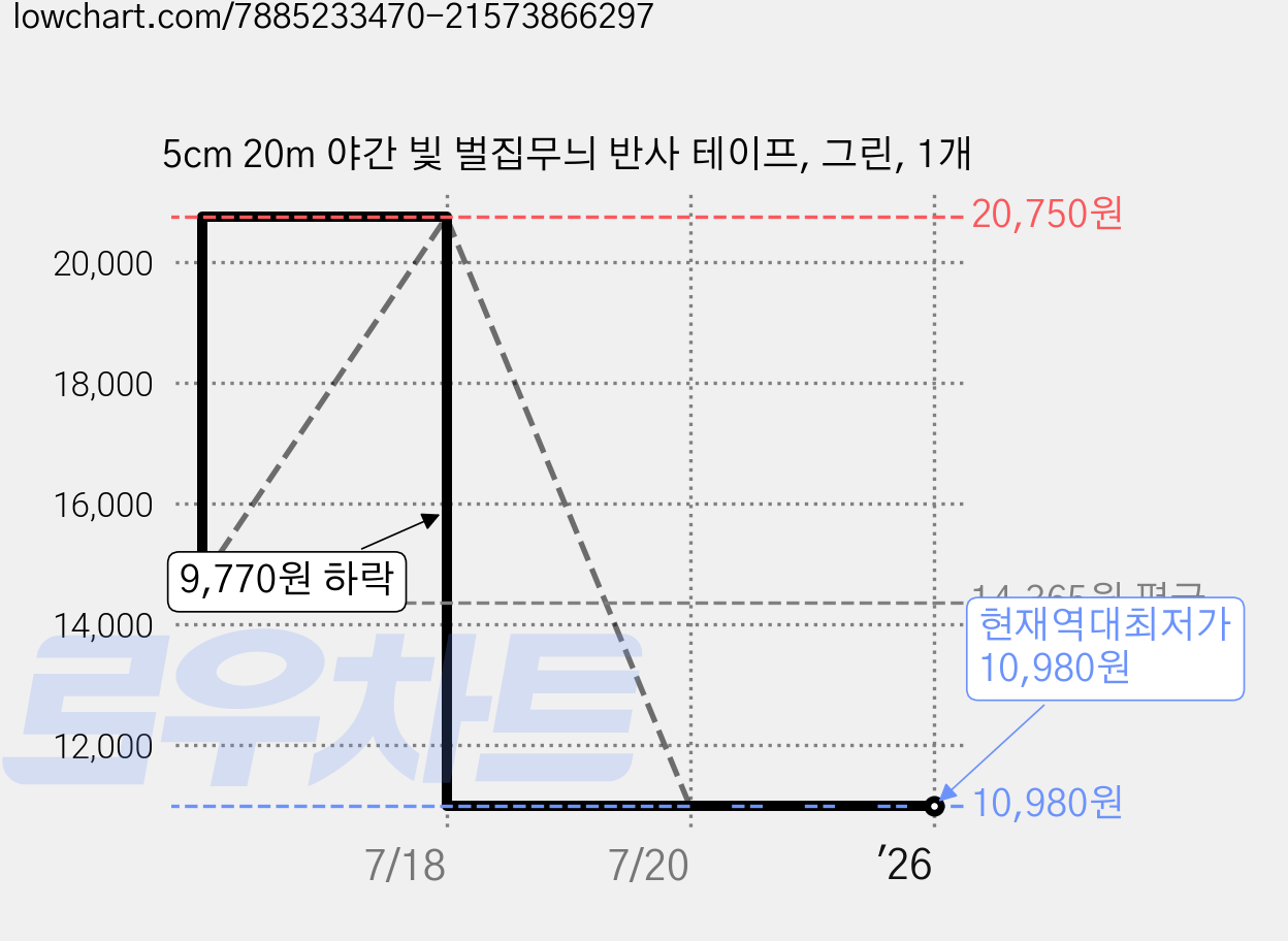 5cm 20m 야간 빛 벌집무늬 반사 테이프, 그린, 1개 가격 변동 차트, 현재가 10,980원, 역대최저가