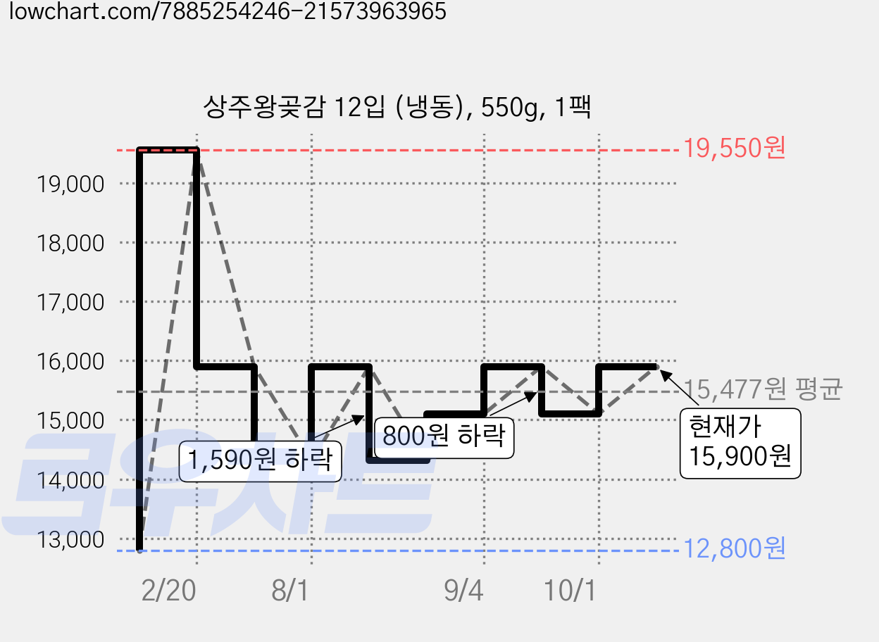 상주왕곶감 12입 (냉동), 550g, 1팩 가격 변동 차트, 현재가 15,900원, 관측 최저가 12,800원