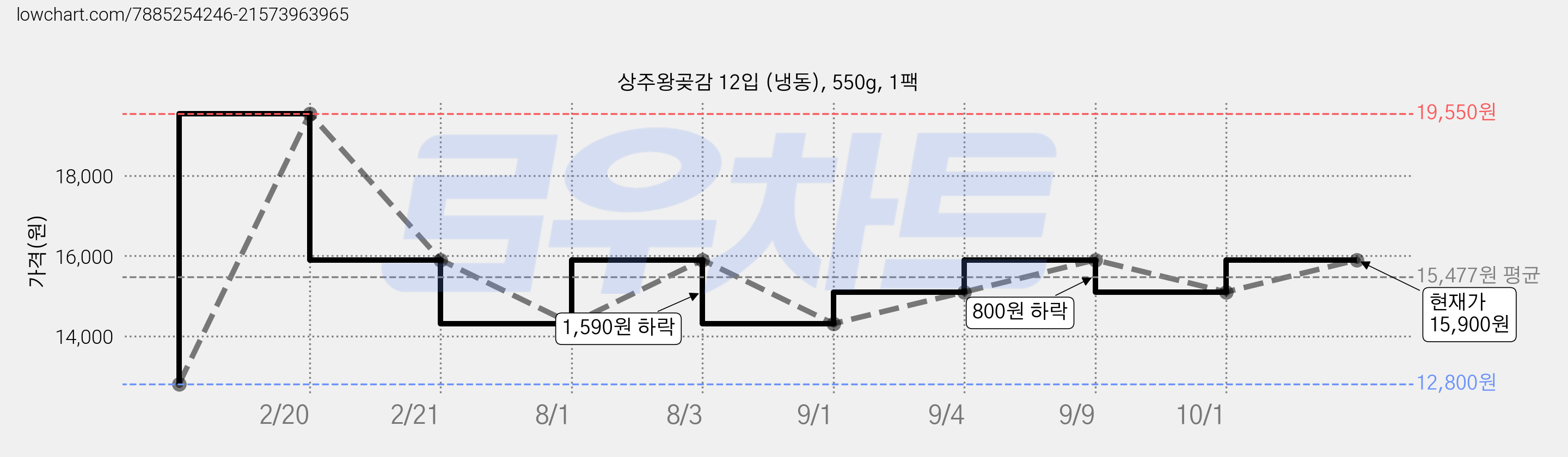 상주왕곶감 12입 (냉동), 550g, 1팩 가격 변동 차트, 현재가 15,900원, 관측 최저가 12,800원