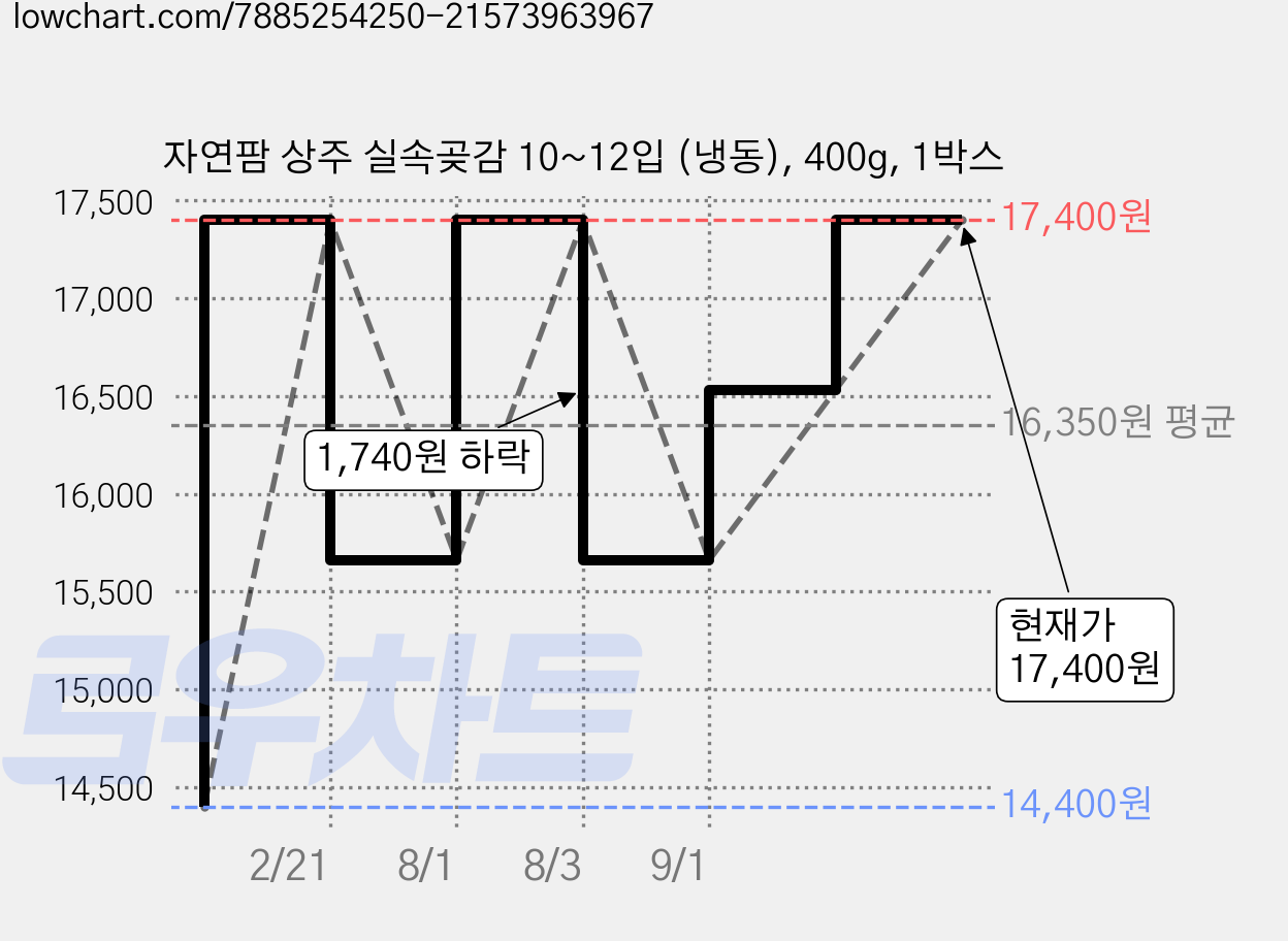 자연팜 상주 실속곶감 10~12입 (냉동), 400g, 1박스 가격 변동 차트, 현재가 17,400원, 관측 최저가 14,400원
