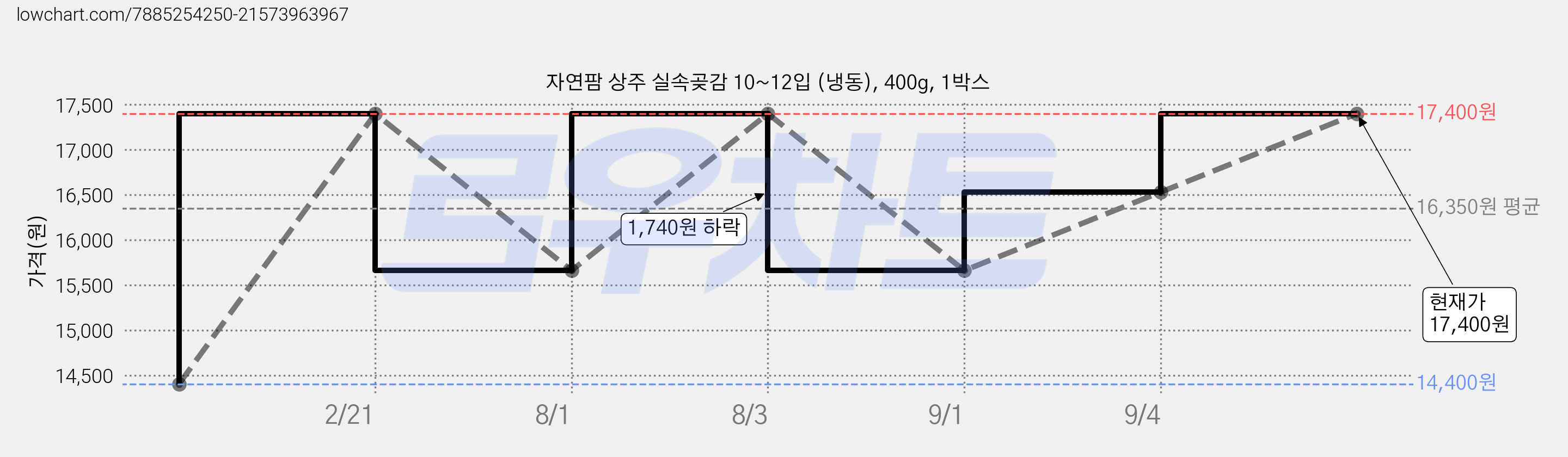 자연팜 상주 실속곶감 10~12입 (냉동), 400g, 1박스 가격 변동 차트, 현재가 17,400원, 관측 최저가 14,400원