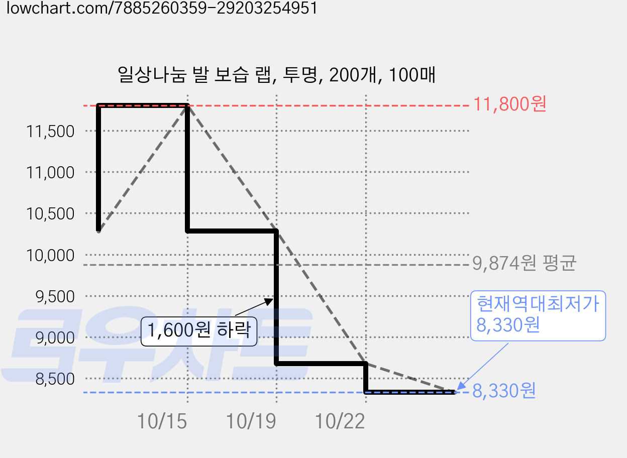 일상나눔 발 보습 랩, 투명, 200개, 100매 가격 변동 차트, 현재가 8,330원, 역대최저가