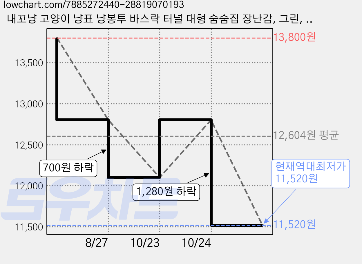 내꼬냥 고양이 냥표 냥봉투 바스락 터널 대형 숨숨집 장난감, 그린, 2개 가격 변동 차트, 현재가 11,520원, 역대최저가