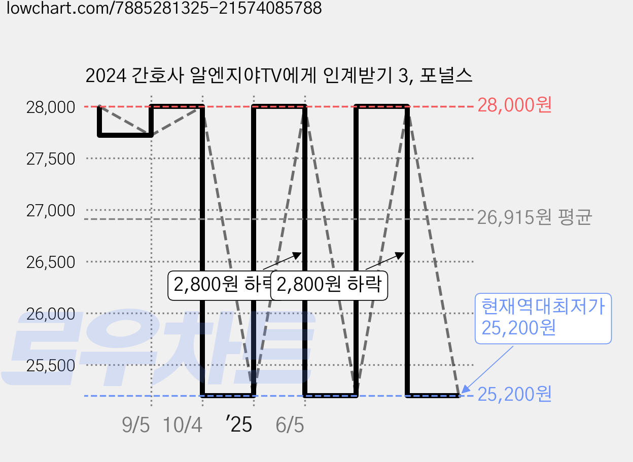 2024 간호사 알엔지야TV에게 인계받기 3, 포널스 가격 변동 차트, 현재가 25,200원, 역대최저가