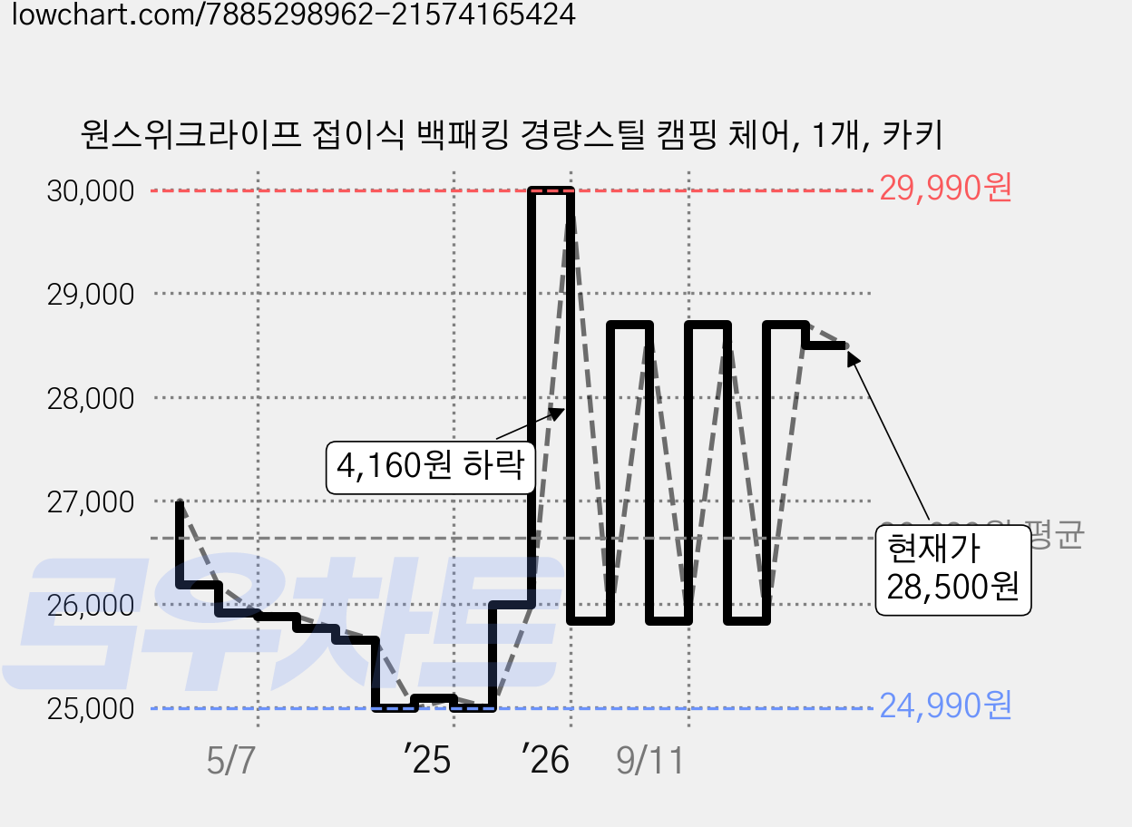 원스위크라이프 접이식 백패킹 경량스틸 캠핑 체어, 1개, 카키 가격 변동 차트, 현재가 28,500원, 관측 최저가 24,990원