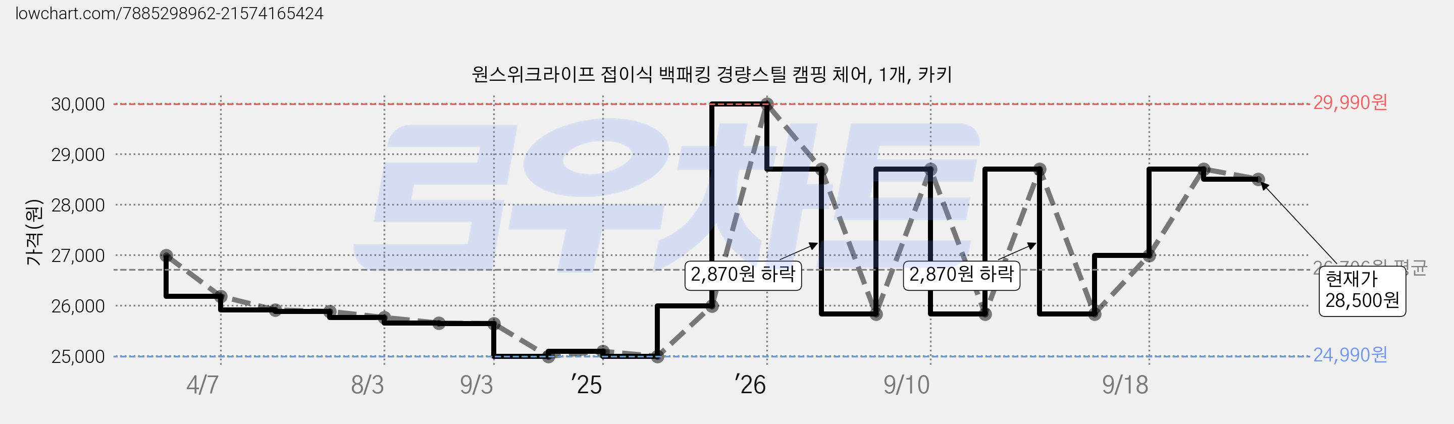 원스위크라이프 접이식 백패킹 경량스틸 캠핑 체어, 1개, 카키 가격 변동 차트, 현재가 28,500원, 관측 최저가 24,990원