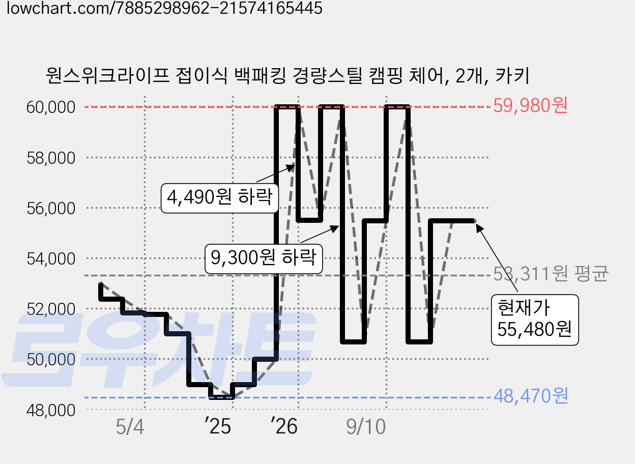 원스위크라이프 접이식 백패킹 경량스틸 캠핑 체어, 2개, 카키 가격 변동 차트, 현재가 51,980원, 관측 최저가 48,470원
