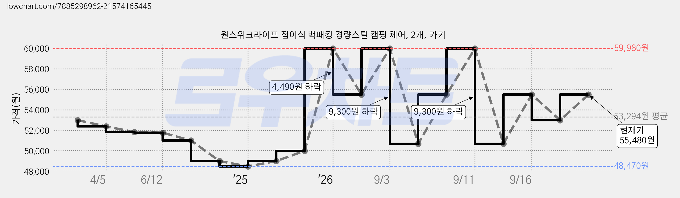 원스위크라이프 접이식 백패킹 경량스틸 캠핑 체어, 2개, 카키 가격 변동 차트, 현재가 51,980원, 관측 최저가 48,470원