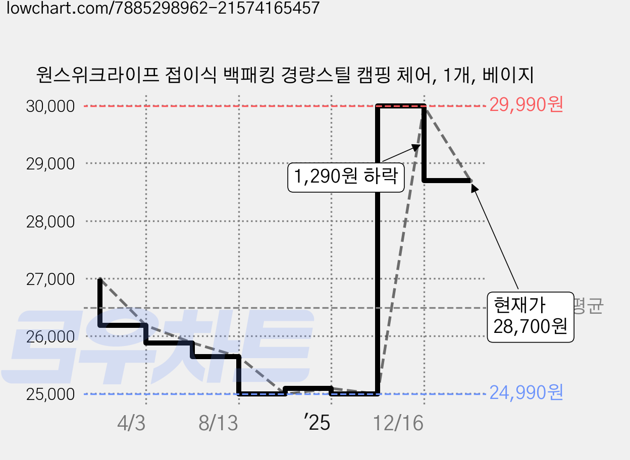 원스위크라이프 접이식 백패킹 경량스틸 캠핑 체어, 1개, 베이지 가격 변동 차트, 현재가 28,700원, 관측 최저가 24,990원