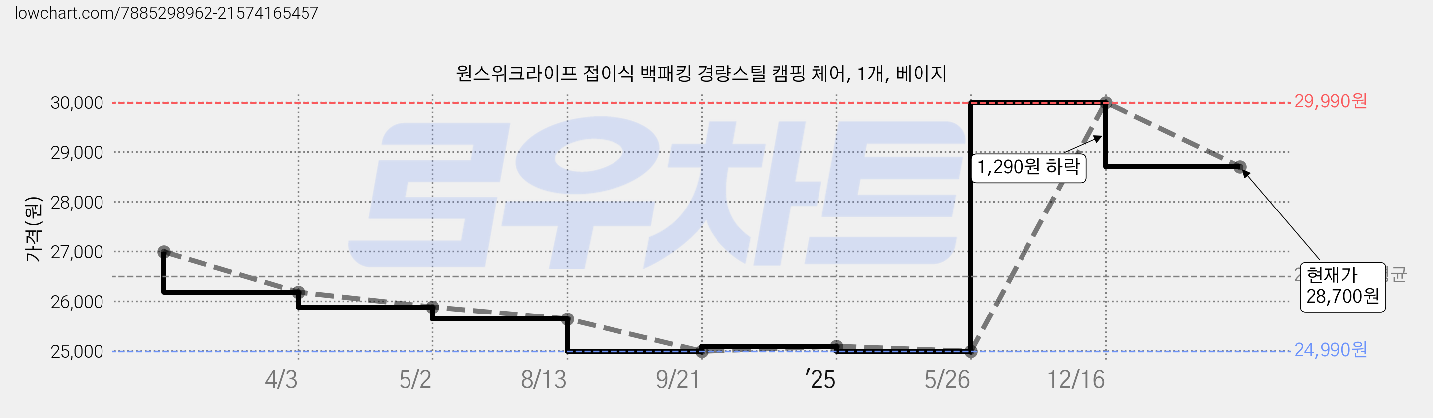 원스위크라이프 접이식 백패킹 경량스틸 캠핑 체어, 1개, 베이지 가격 변동 차트, 현재가 28,700원, 관측 최저가 24,990원
