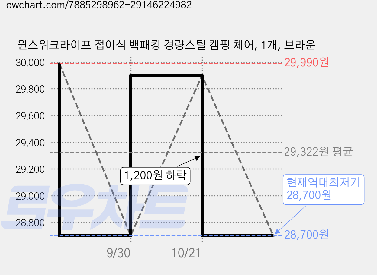 원스위크라이프 접이식 백패킹 경량스틸 캠핑 체어, 1개, 브라운 가격 변동 차트, 현재가 28,700원, 역대최저가