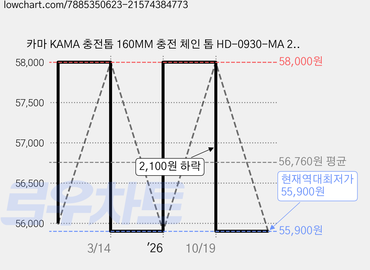 카마 KAMA 충전톱 160MM 충전 체인 톱 HD-0930-MA 21V 베어툴 마끼다 호환(충전기 베터리 별매), 1개, 본품(베어툴) 가격 변동 차트, 현재가 55,900원, 역대최저가