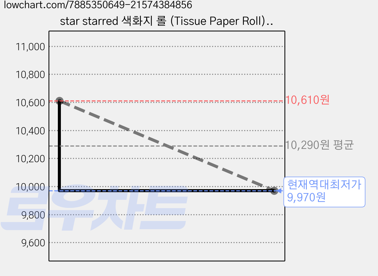star starred 색화지 롤 (Tissue Paper Roll), 50cm(폭) 30M(길이) 브라운, 1개, 07. 브라운 가격 변동 차트, 현재가 9,970원, 역대최저가