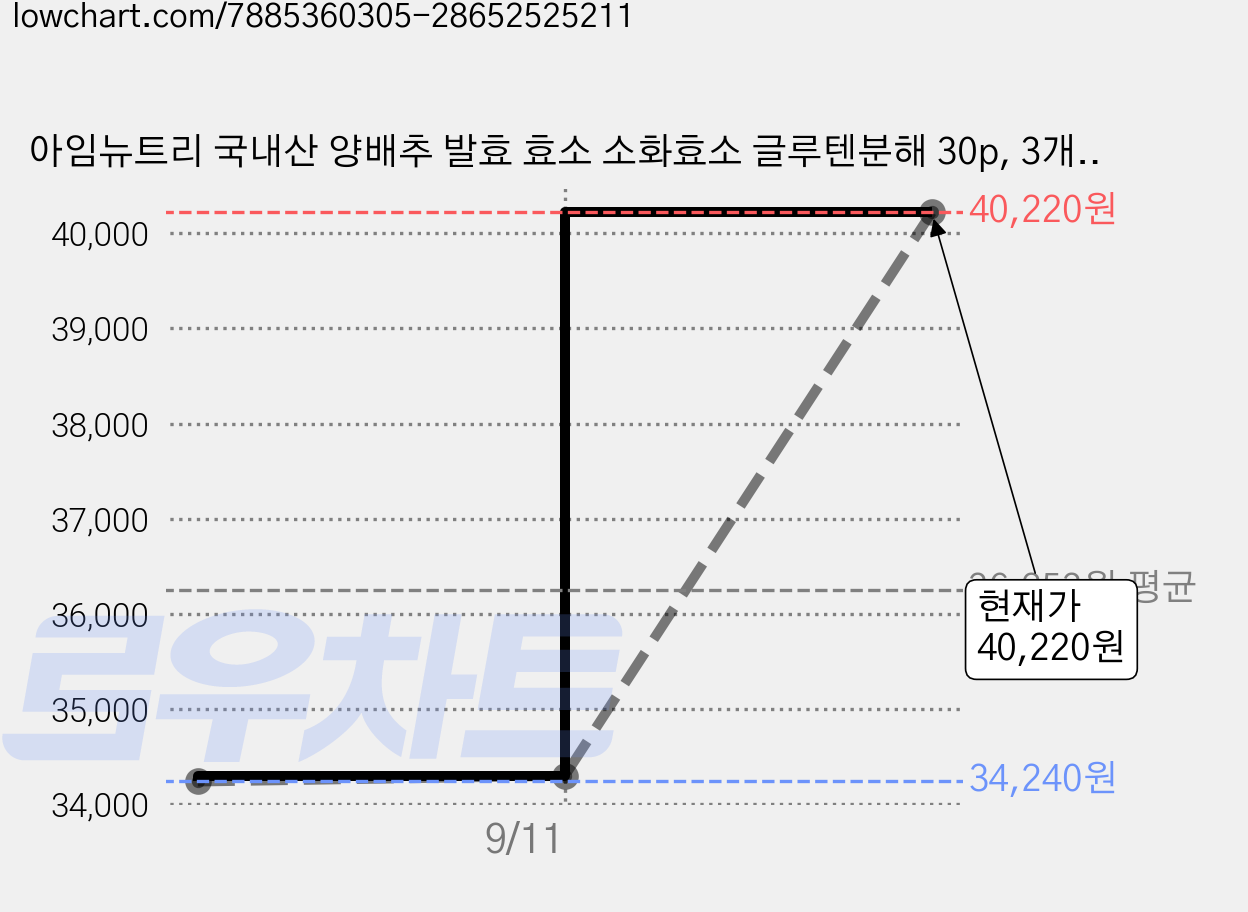 아임뉴트리 국내산 양배추 발효 효소 소화효소 글루텐분해 30p, 3개, 90g 가격 변동 차트, 현재가 40,220원, 관측 최저가 22,120원