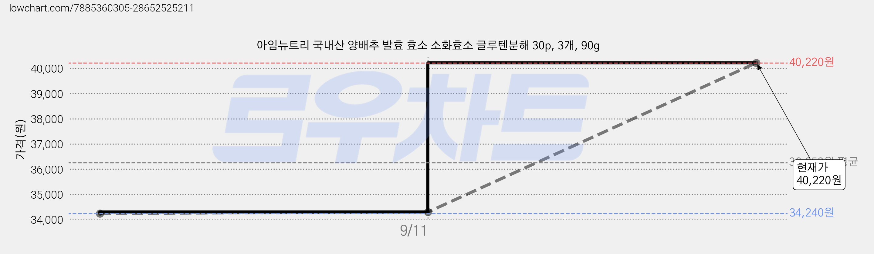 아임뉴트리 국내산 양배추 발효 효소 소화효소 글루텐분해 30p, 3개, 90g 가격 변동 차트, 현재가 40,220원, 관측 최저가 22,120원