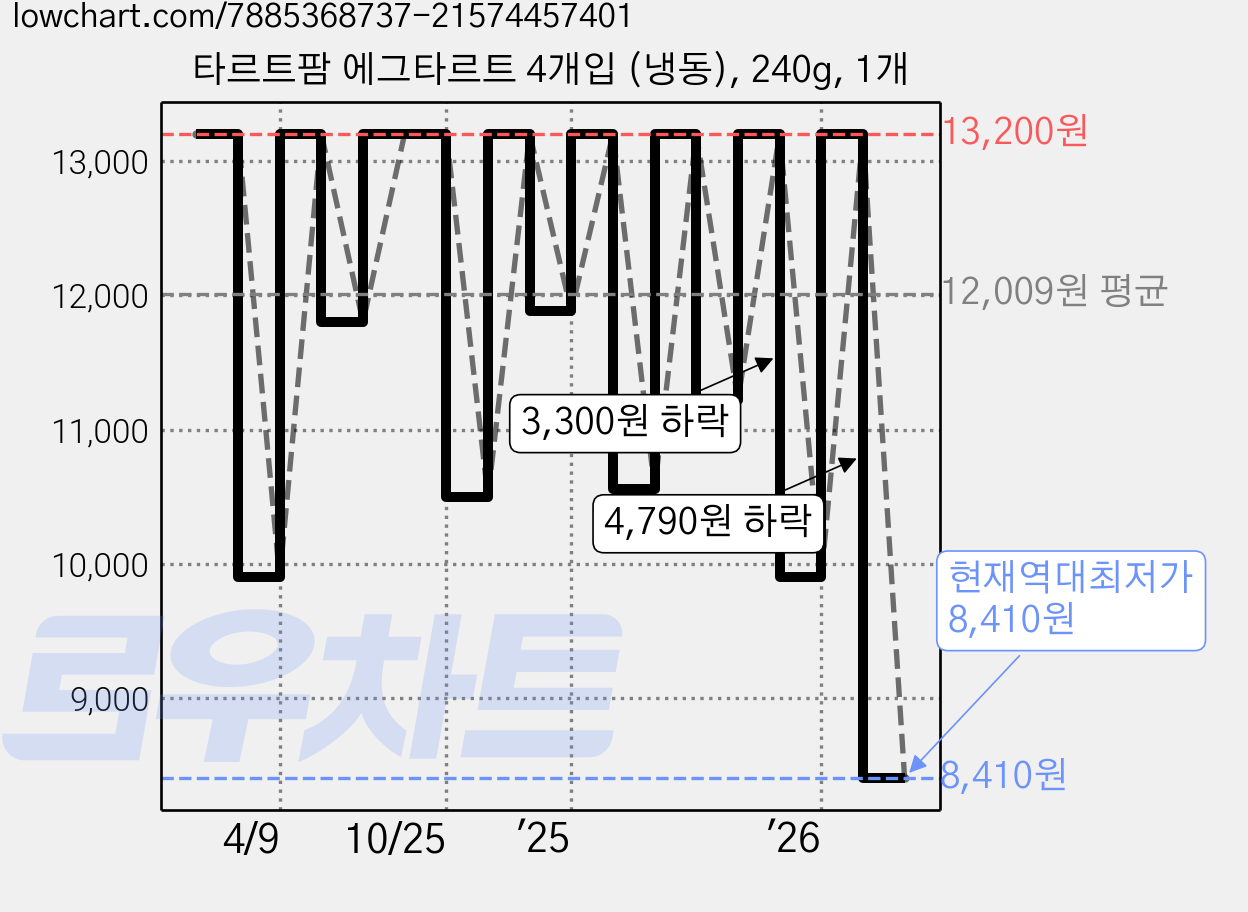 타르트팜 에그타르트 4개입 (냉동), 240g, 1개 가격 변동 차트, 현재가 8,910원, 역대최저가