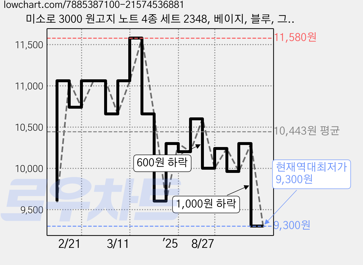 미소로 3000 원고지 노트 4종 세트 2348, 베이지, 블루, 그린, 그레이, 1세트 가격 변동 차트, 현재가 9,300원, 역대최저가