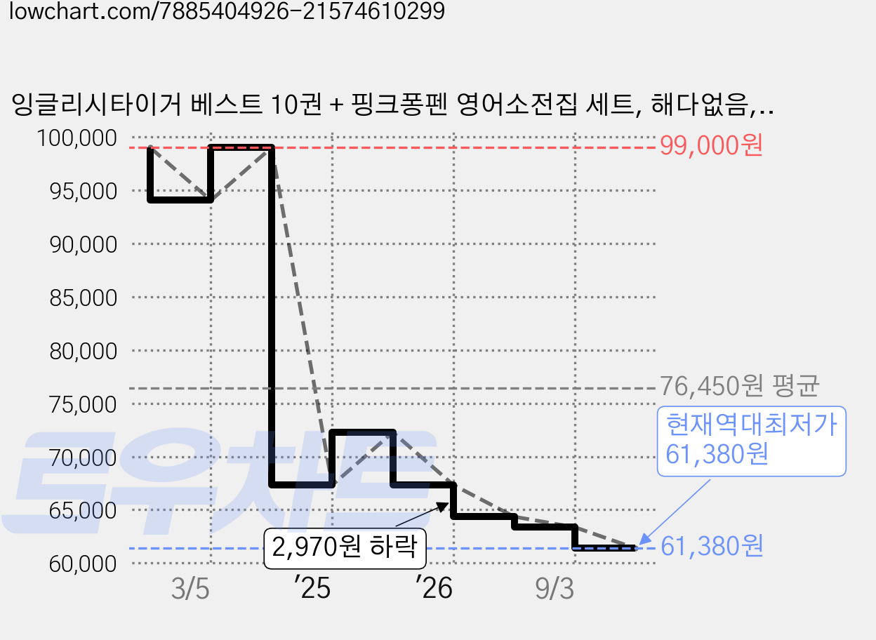 잉글리시타이거 베스트 10권 + 핑크퐁펜 영어소전집 세트, 해다없음, 마이리틀타이거 가격 변동 차트, 현재가 61,380원, 역대최저가