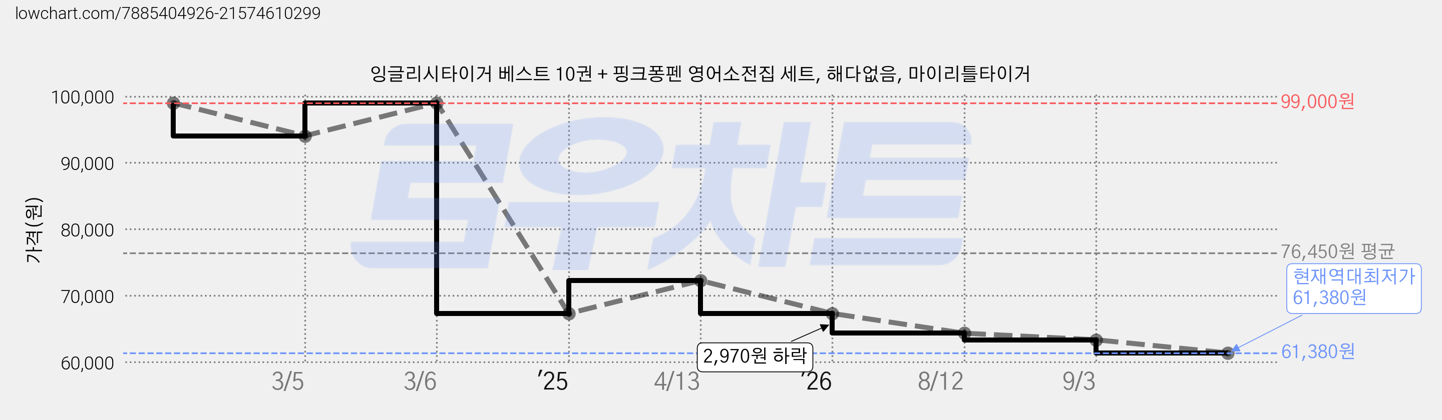 잉글리시타이거 베스트 10권 + 핑크퐁펜 영어소전집 세트, 해다없음, 마이리틀타이거 가격 변동 차트, 현재가 61,380원, 역대최저가