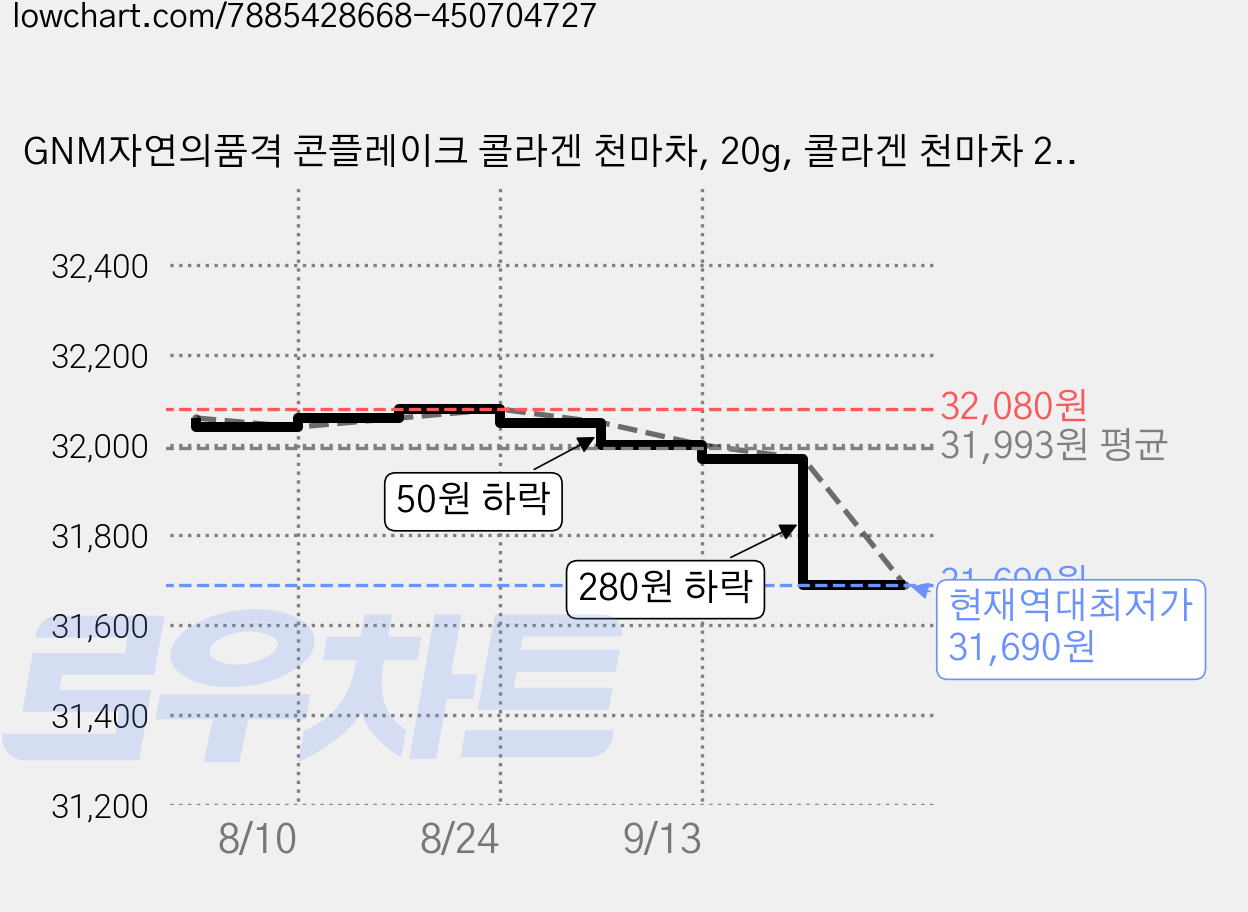 GNM자연의품격 콘플레이크 콜라겐 천마차, 20g, 콜라겐 천마차 2박스(총 200포), 100개입 가격 변동 차트, 현재가 31,690원, 역대최저가