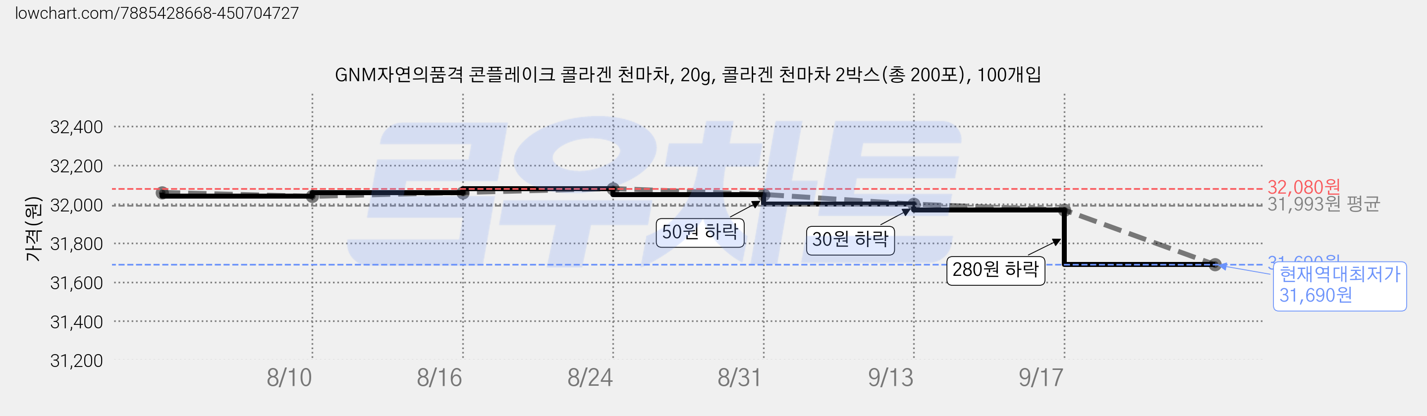 GNM자연의품격 콘플레이크 콜라겐 천마차, 20g, 콜라겐 천마차 2박스(총 200포), 100개입 가격 변동 차트, 현재가 31,690원, 역대최저가