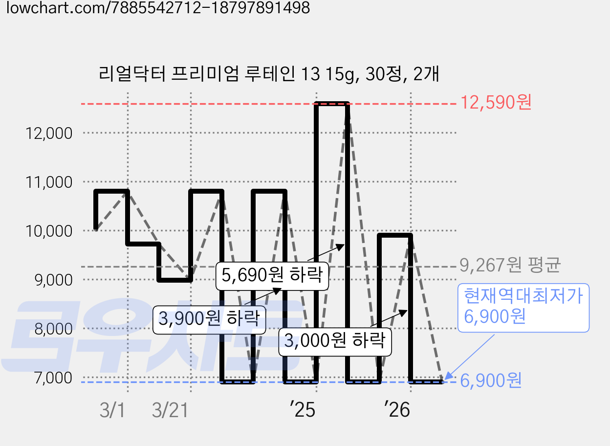 리얼닥터 프리미엄 루테인 13 15g, 30정, 2개 가격 변동 차트, 현재가 6,900원, 역대최저가