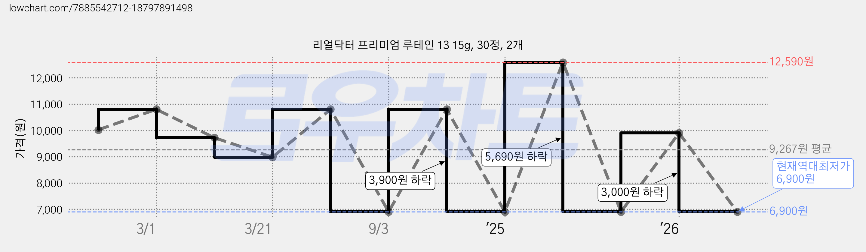 리얼닥터 프리미엄 루테인 13 15g, 30정, 2개 가격 변동 차트, 현재가 6,900원, 역대최저가