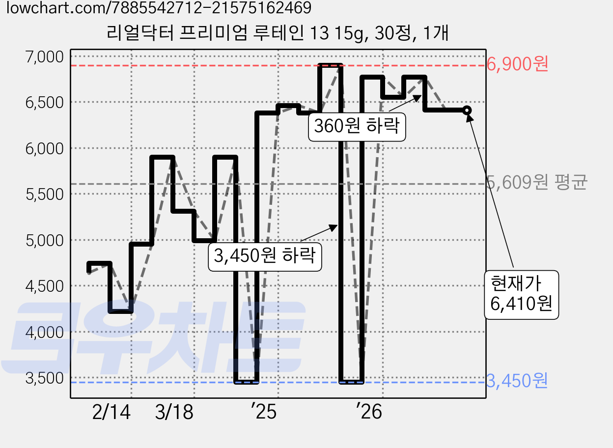 리얼닥터 프리미엄 루테인 13 15g, 30정, 1개 가격 변동 차트, 현재가 6,410원, 관측 최저가 3,390원