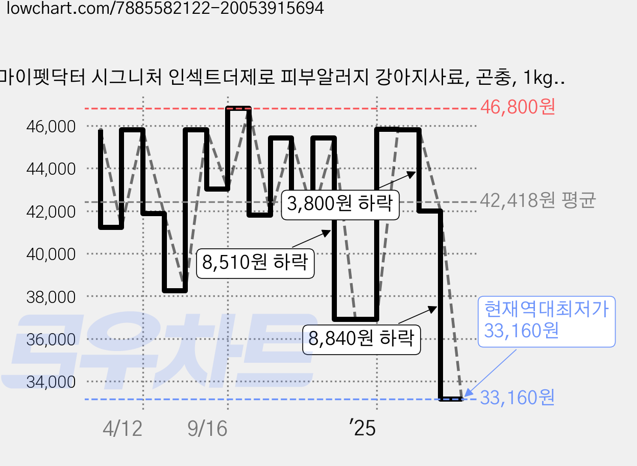 마이펫닥터 시그니처 인섹트더제로 피부알러지 강아지사료, 곤충, 1kg, 2개 가격 변동 차트, 현재가 33,160원, 역대최저가