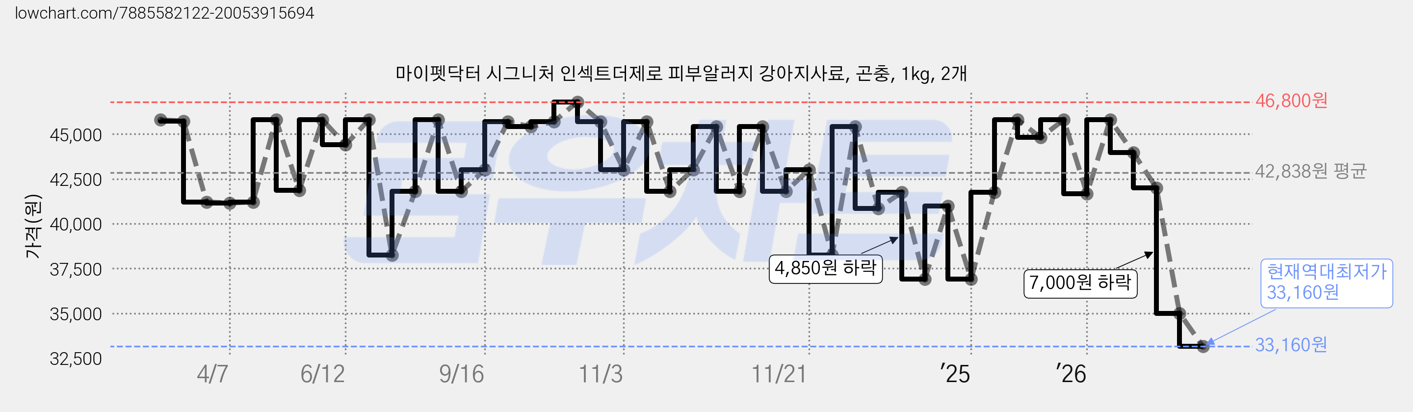 마이펫닥터 시그니처 인섹트더제로 피부알러지 강아지사료, 곤충, 1kg, 2개 가격 변동 차트, 현재가 33,160원, 역대최저가
