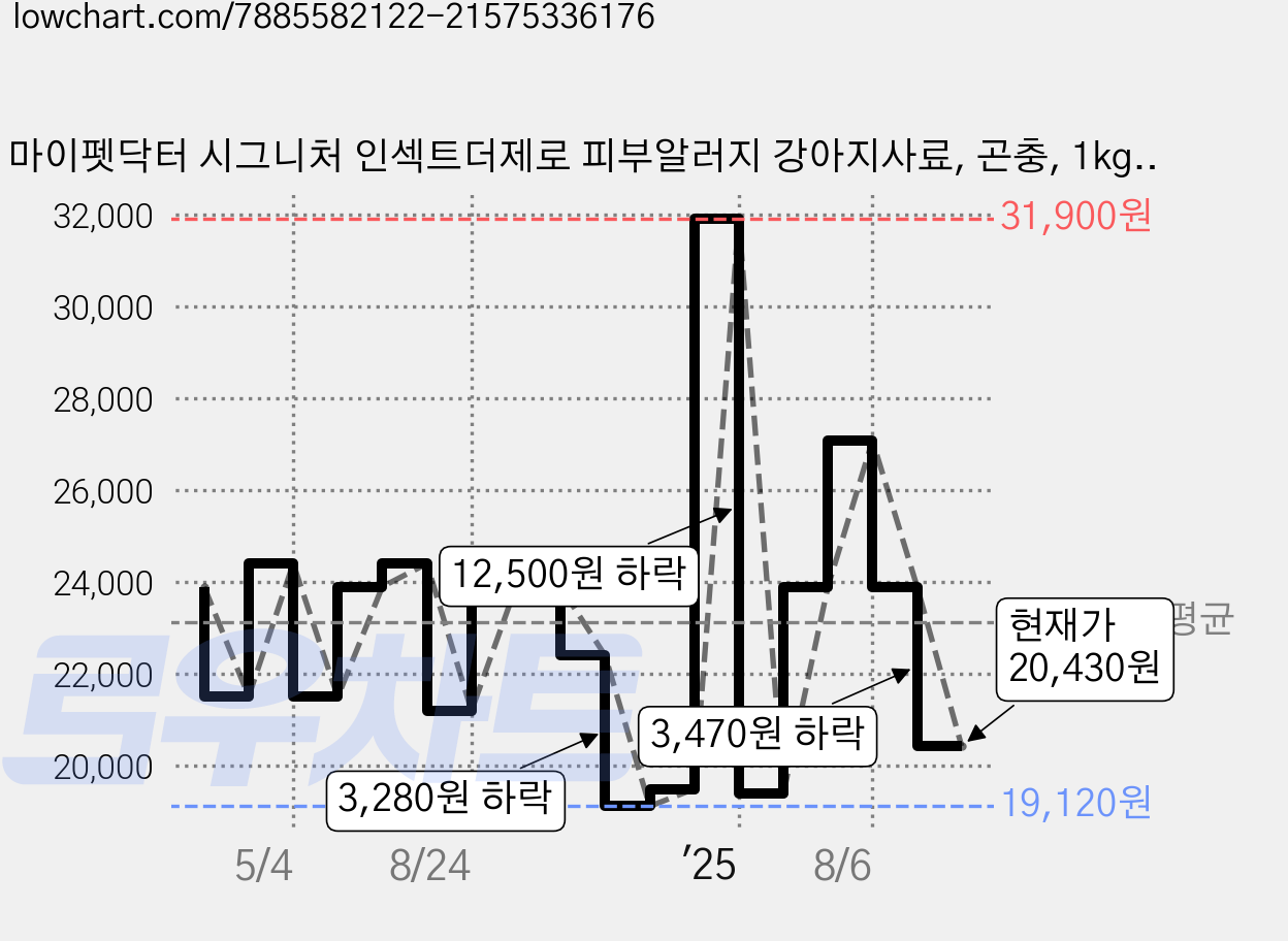 마이펫닥터 시그니처 인섹트더제로 피부알러지 강아지사료, 곤충, 1kg, 1개 가격 변동 차트, 현재가 20,430원, 관측 최저가 17,550원