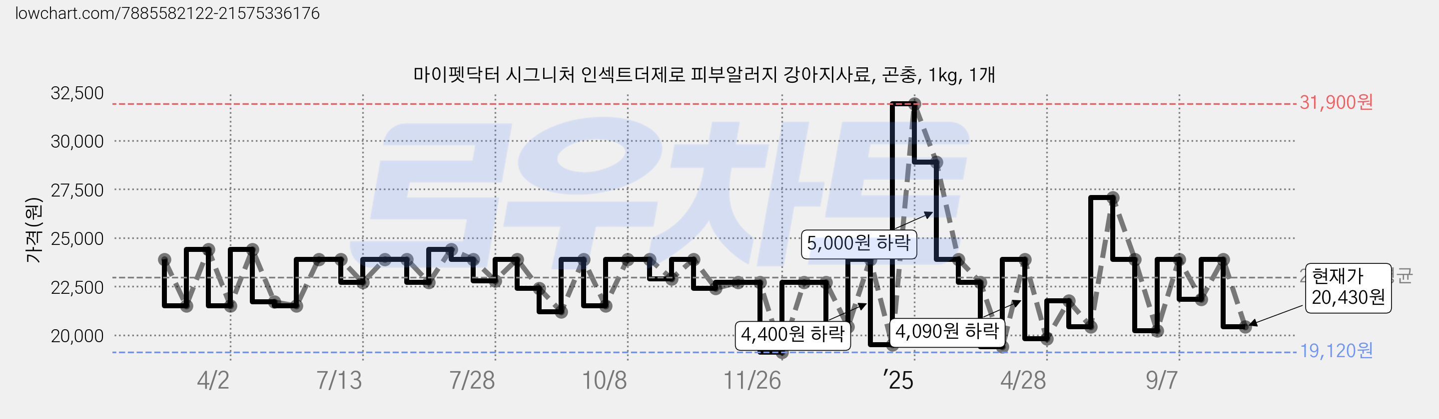 마이펫닥터 시그니처 인섹트더제로 피부알러지 강아지사료, 곤충, 1kg, 1개 가격 변동 차트, 현재가 20,430원, 관측 최저가 17,550원