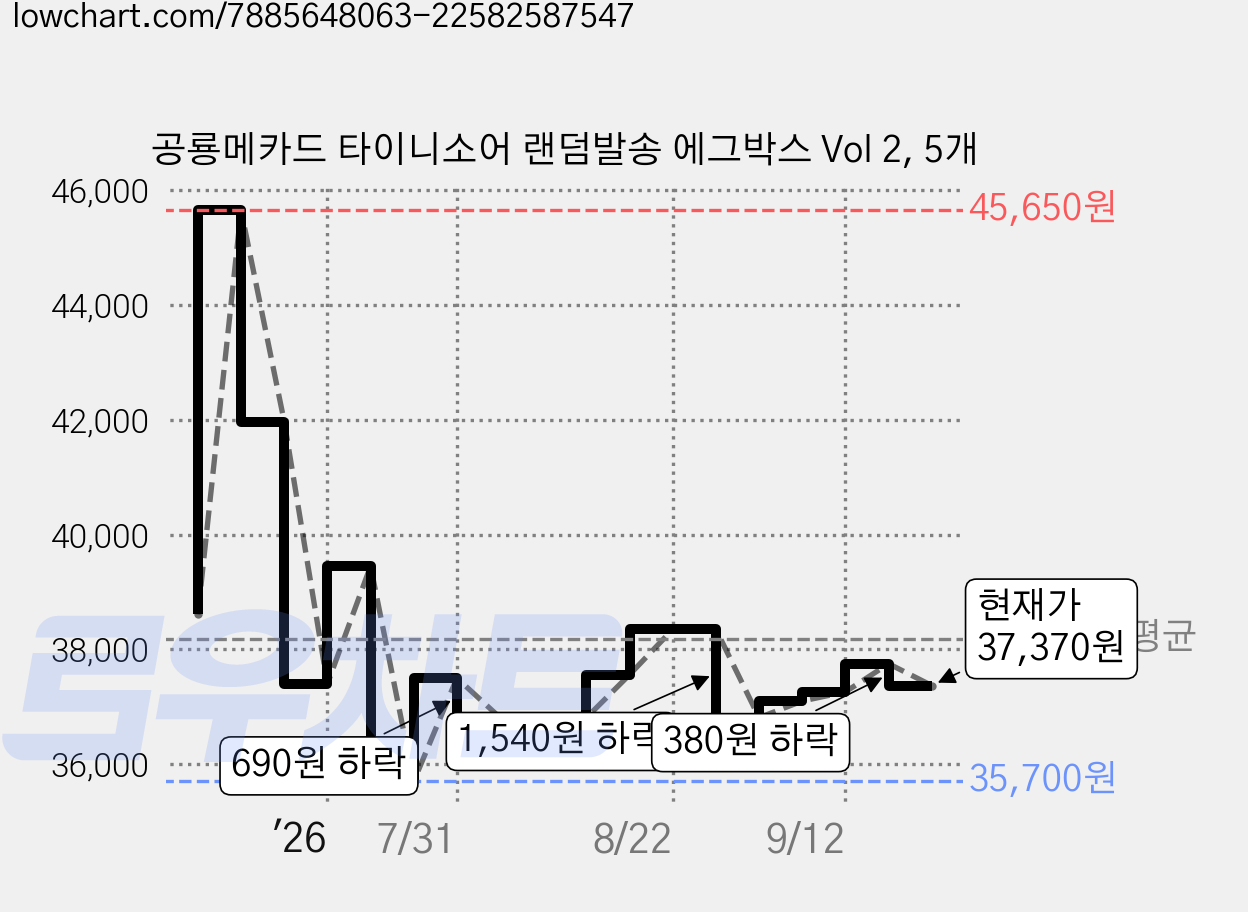 공룡메카드 타이니소어 랜덤발송 에그박스 Vol 2, 5개 가격 변동 차트, 현재가 37,370원, 관측 최저가 35,040원