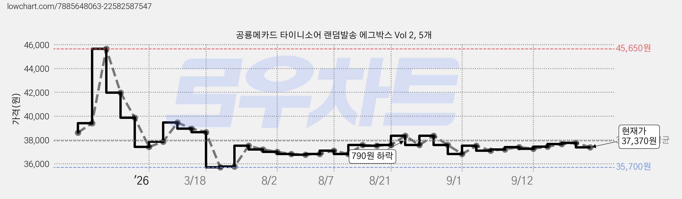 공룡메카드 타이니소어 랜덤발송 에그박스 Vol 2, 5개 가격 변동 차트, 현재가 37,370원, 관측 최저가 35,040원