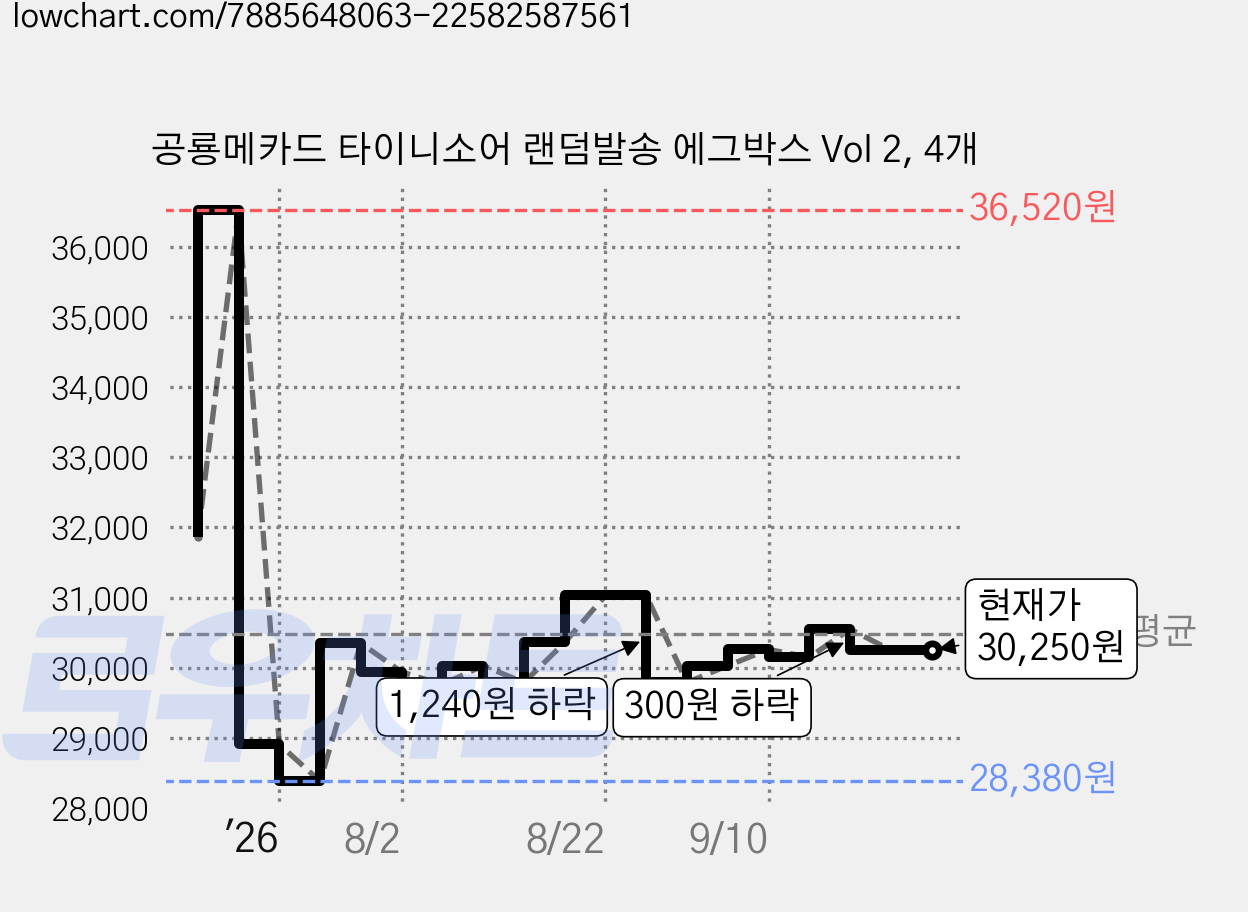 공룡메카드 타이니소어 랜덤발송 에그박스 Vol 2, 4개 가격 변동 차트, 현재가 30,250원, 관측 최저가 28,380원