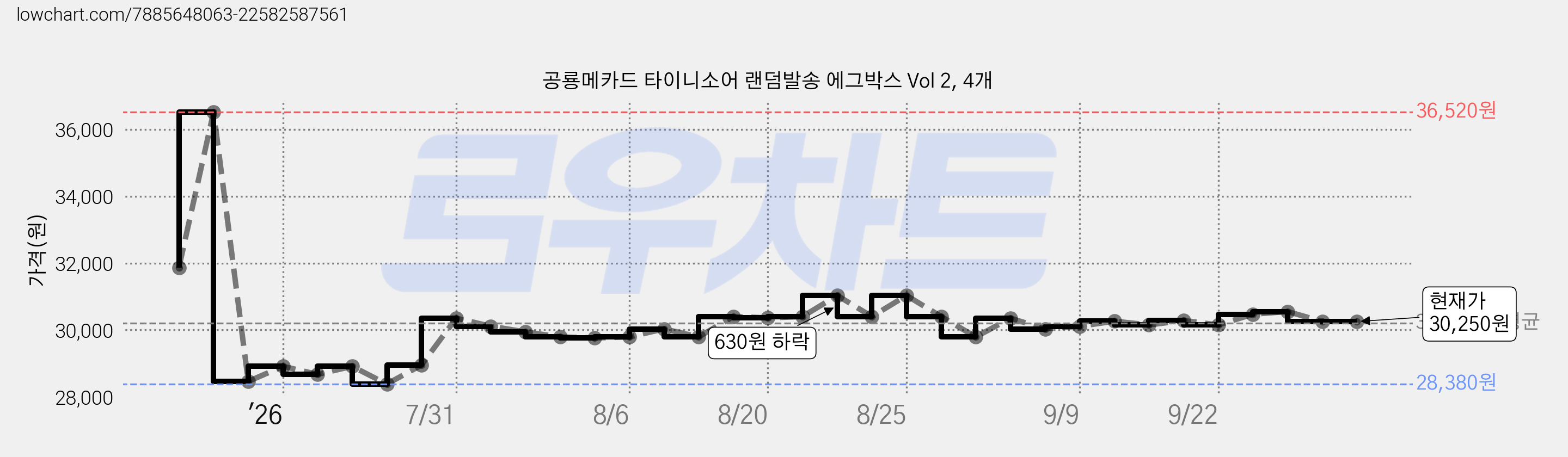 공룡메카드 타이니소어 랜덤발송 에그박스 Vol 2, 4개 가격 변동 차트, 현재가 30,250원, 관측 최저가 28,380원