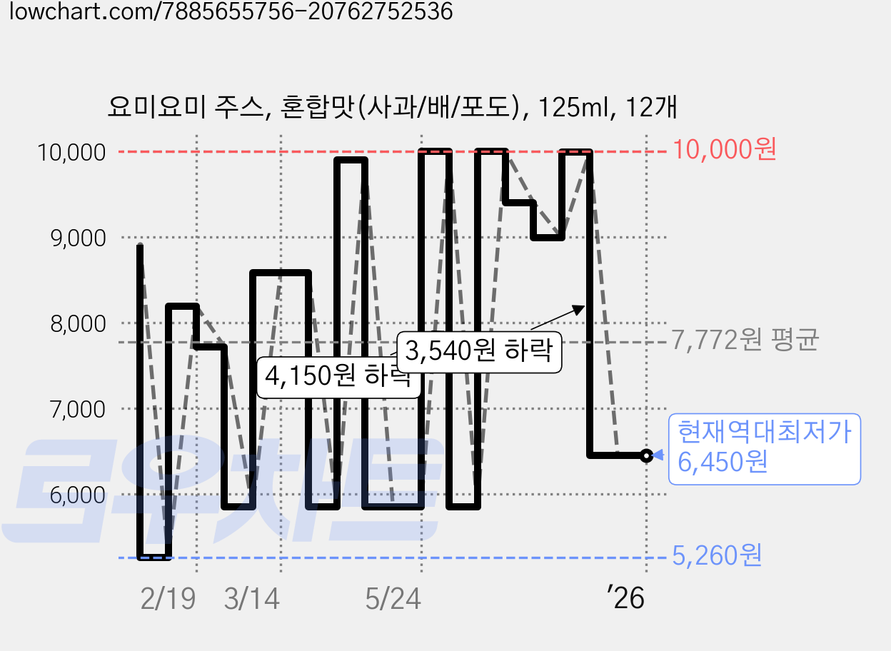 요미요미 주스, 혼합맛(사과/배/포도), 125ml, 12개 가격 변동 차트, 현재가 6,450원, 역대최저가
