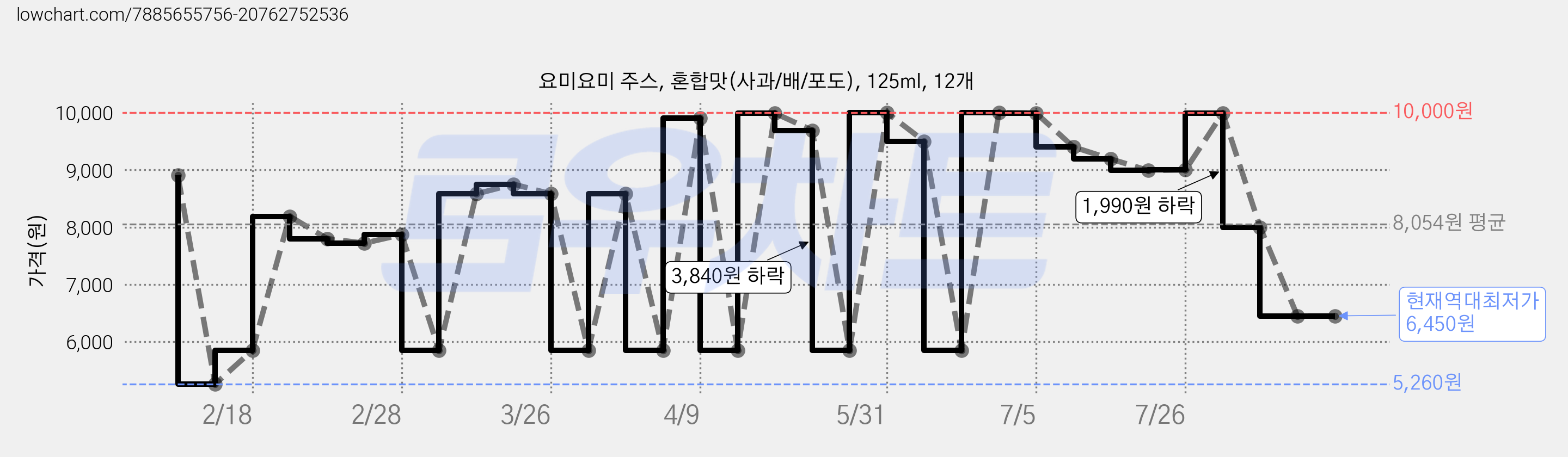요미요미 주스, 혼합맛(사과/배/포도), 125ml, 12개 가격 변동 차트, 현재가 6,450원, 역대최저가